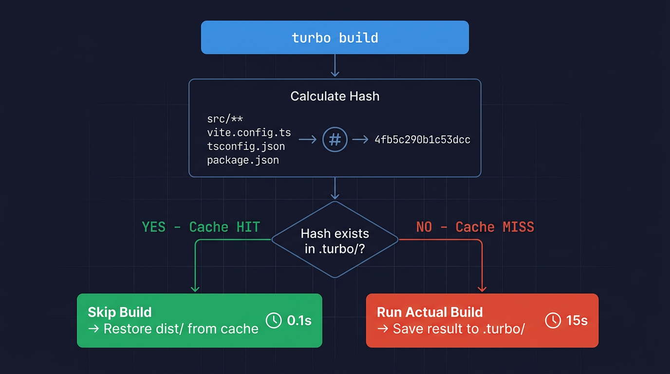 Turbo 캐시 동작 흐름도