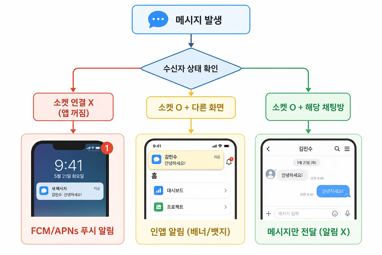 알림 분기 처리 플로우