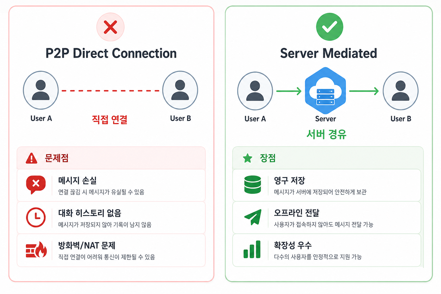 P2P vs Server 비교