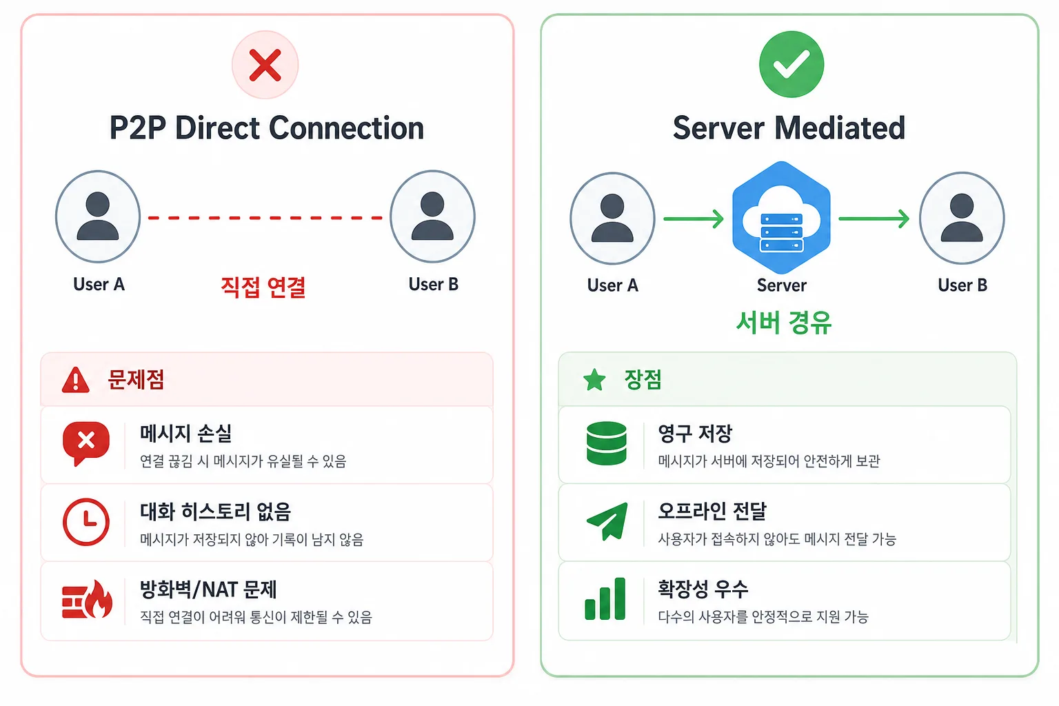 P2P vs Server 비교