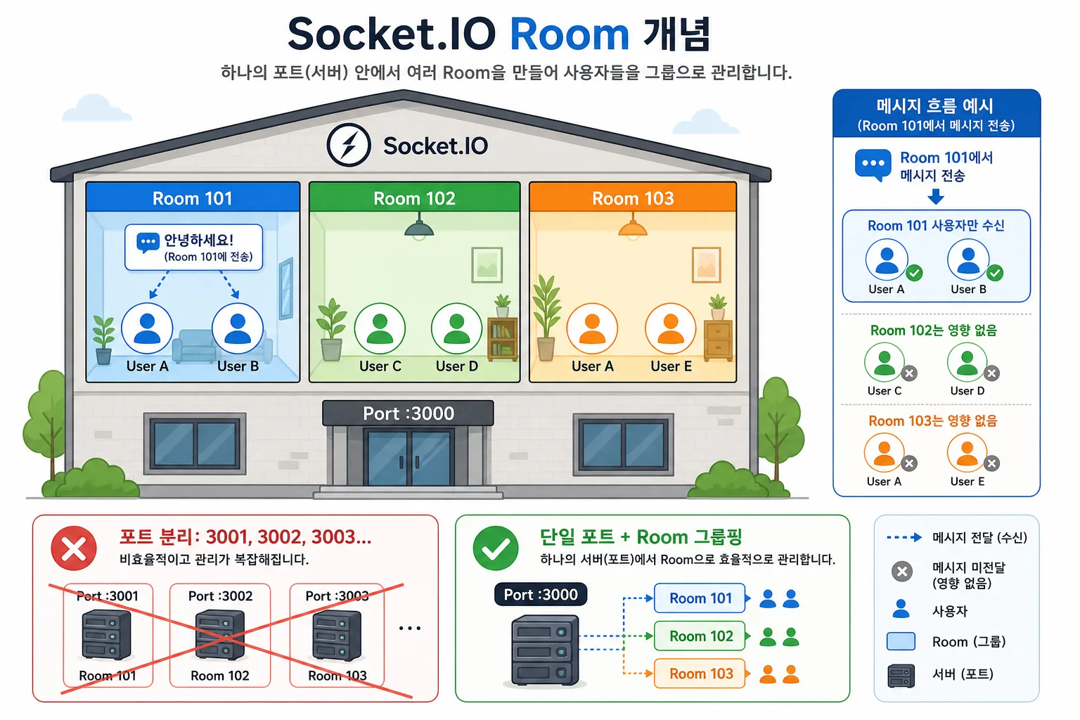 Socket.IO Room 개념