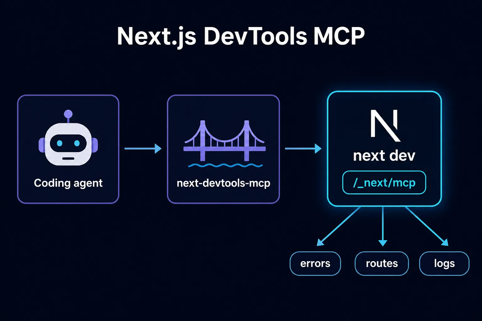 코딩 에이전트가 next-devtools-mcp를 거쳐 dev 서버의 런타임 정보를 읽는 구조
