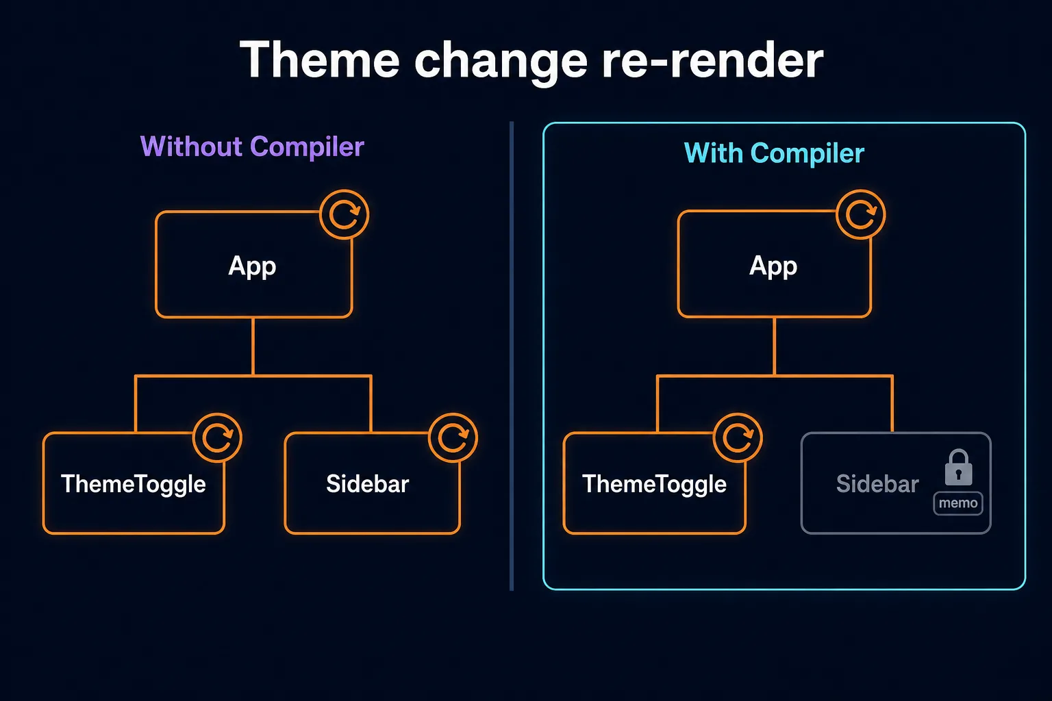 Compiler 적용 전후 리렌더링 범위 비교