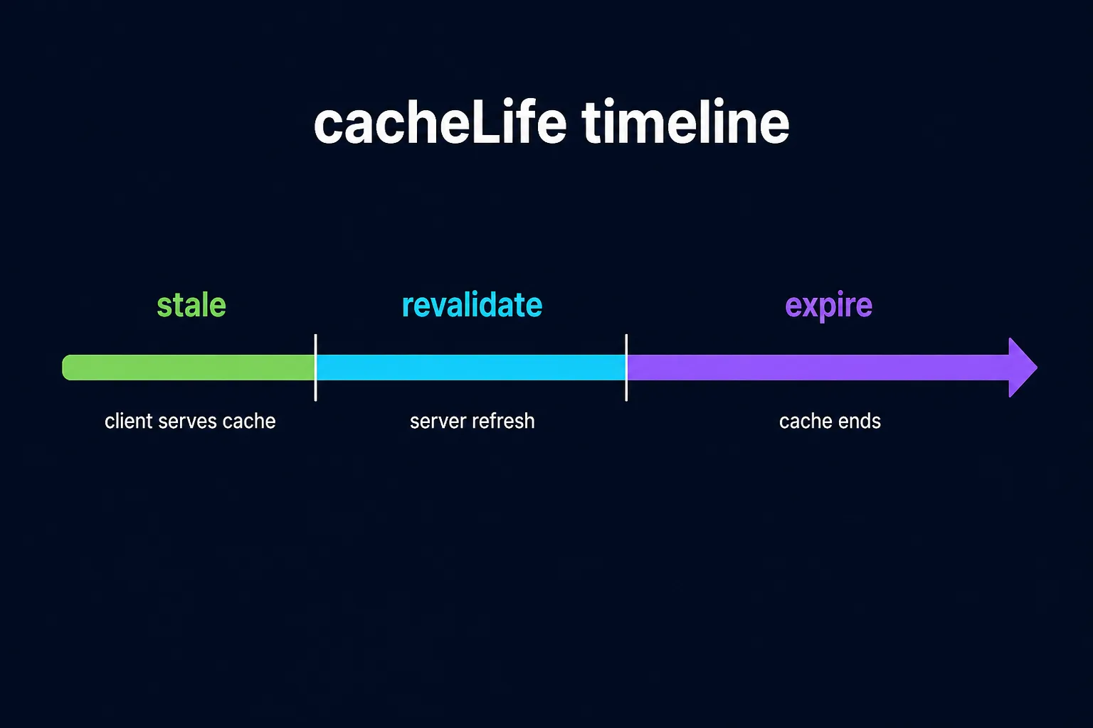 cacheLife의 stale, revalidate, expire 구간 타임라인