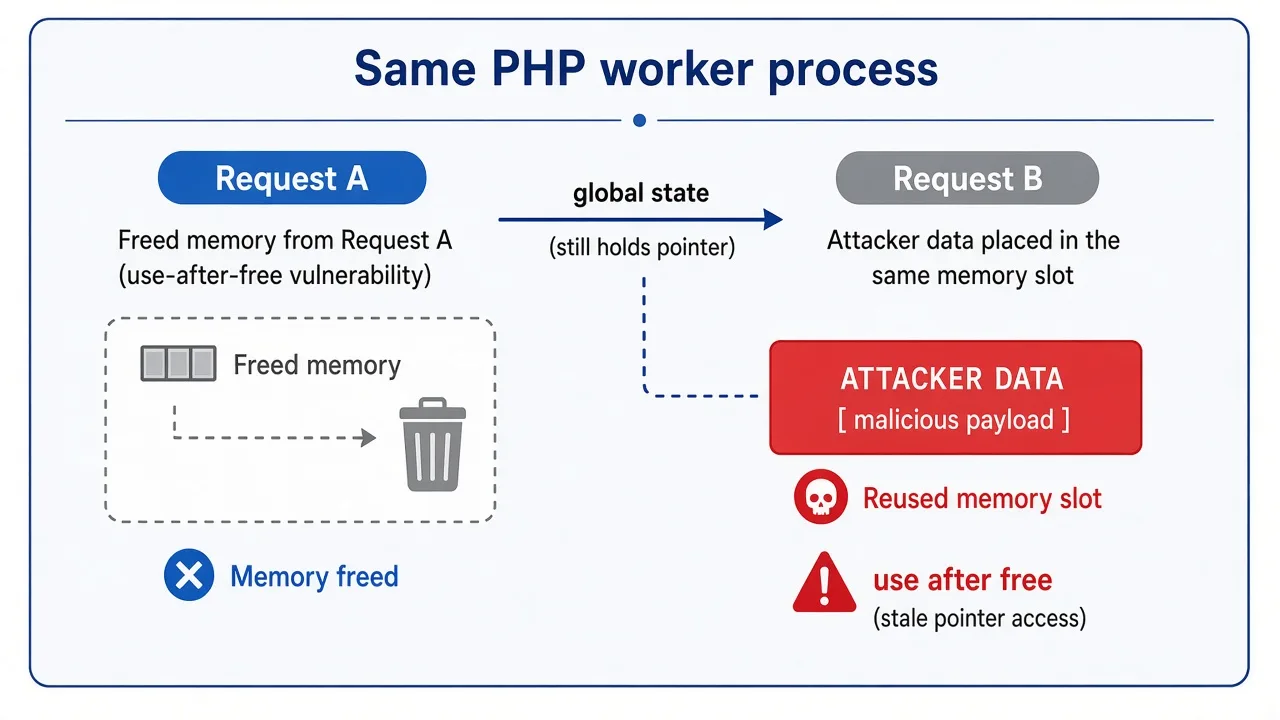 같은 PHP 워커에서 요청 A가 해제한 메모리를 전역 상태가 계속 가리키고, 요청 B의 공격자 데이터가 그 자리를 차지하는 Use-After-Free 개념도