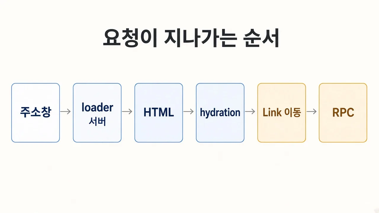 주소창 진입은 서버 loader와 HTML, Link 이동은 RPC
