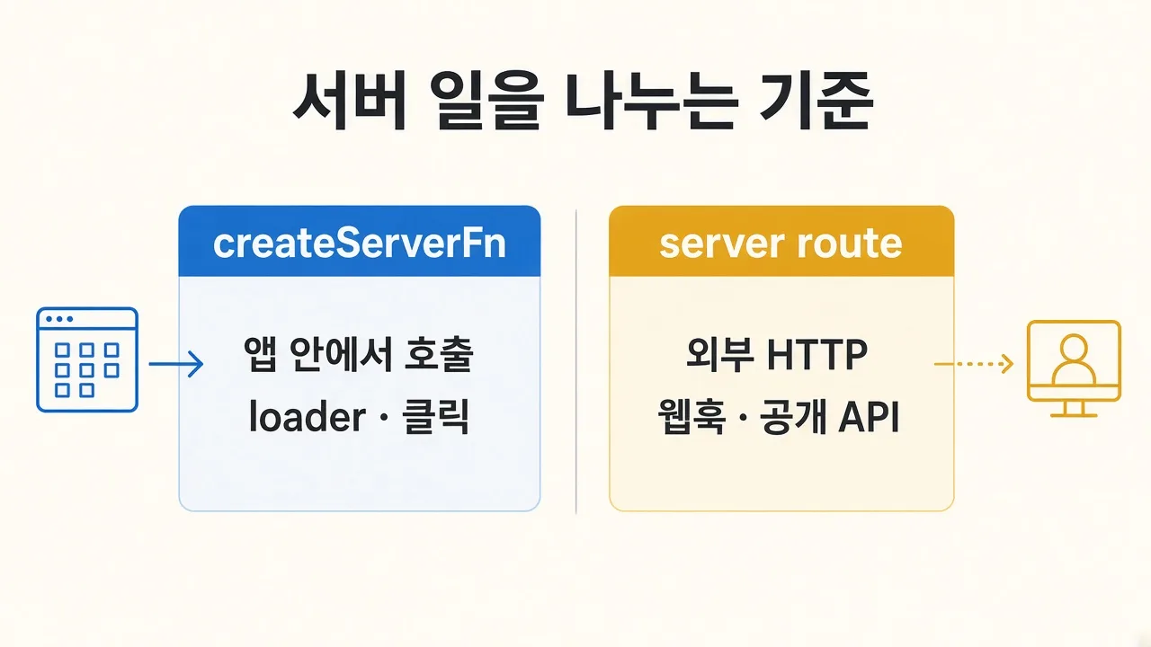 앱 안 호출은 createServerFn, 외부 HTTP는 server route